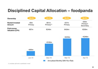 49
Disciplined Capital Allocation – foodpanda
Ownership
Rocket Invested
Amount
€9m
Primary
€61m
Primary(1)
€37m
Primary
€36m
Primary+
Secondary
Post-money
Valuation (LPV)
€87m €249m €404m €559m
50.0% 55.0% 50.0% 50.0%
Annualised Monthly GMV Run Rate
~€65m
~€165m
~€235m ~€240m
Jun-14 Dec-14 Mar-15 Apr-15
(1) Includes cash and a contribution in-kind
 