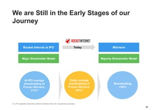 51
Major Shareholder Model
Rocket Internet at IPO
Majority Shareholder Model
Mid-termToday
We are Still in the Early Stages of our
Journey
(1) LPV weighted ownership stake ex Delivery Hero for comparison purposes
Shareholding
>50%
At IPO average
shareholding of
Proven Winners:
31%(1)
Today average
shareholding of
Proven Winners:
44%(1)
 