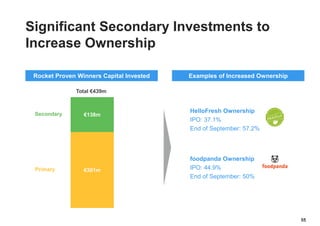 55
Rocket Proven Winners Capital Invested
HelloFresh Ownership
IPO: 37.1%
End of September: 57.2%
foodpanda Ownership
IPO: 44.9%
End of September: 50%
Significant Secondary Investments to
Increase Ownership
€301m
€138m
Total €439m
Secondary
Primary
Examples of Increased Ownership
 