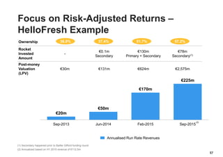 57
Ownership
Rocket
Invested
Amount
-
€0.1m
Secondary
€130m
Primary + Secondary
€78m
Secondary(1)
Post-money
Valuation
(LPV)
€30m €131m €624m €2,575m
36.0% 37.4% 51.7%
Annualised Run Rate Revenues
Focus on Risk-Adjusted Returns –
HelloFresh Example
57.2%
(1) Secondary happened prior to Baillie Gifford funding round
(2) Annualized based on H1 2015 revenue of €112.5m
€20m
€50m
€170m
€225m
Sep-2013 Jun-2014 Feb-2015 Sep-2015
(2)
 
