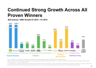 Continued Strong Growth Across All
Proven Winners
Net revenue / GMV Growth H1 2014 – H1 2015
117%
27%
295%
332%
72% 81%
41%
206%
119%
98%
47%
142%
408%
Source: Respective company’s unaudited consolidated financial statements based on IFRS and management reports
Notes: Growth rates are derived from reporting currency financials and KPIs; figures depict 2014 H1 – 2015 H1 net revenue growth except for General Merchandise
which is 2014 H1 – 2015 H1 GMV growth.
(1) Growth shown is derived from the sum of the individual Proven Winners’ net revenue / GMV; net revenue / GMV that was originally reported in a currency other than
EUR were converted to EUR using average exchange rates; 2014 H1 numbers were translated using the same 2015 H1 average exchange rates
Fashion
General
Merchandise
Home & LivingFood & Grocery
Pro-forma
combined
Overall
weighted
average(1)
5
1,006%
 