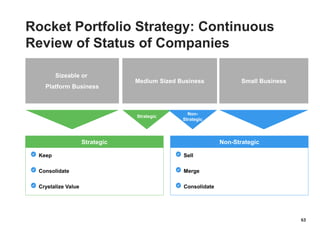 63
Rocket Portfolio Strategy: Continuous
Review of Status of Companies
Sizeable or
Platform Business
Medium Sized Business Small Business
Keep
Consolidate
Crystalize Value
Strategic
Strategic
Non-
Strategic
Sell
Merge
Consolidate
Non-Strategic
 