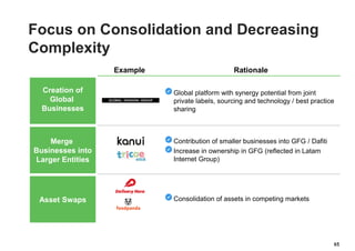 Example Rationale
Global platform with synergy potential from joint
private labels, sourcing and technology / best practice
sharing
Contribution of smaller businesses into GFG / Dafiti
Increase in ownership in GFG (reflected in Latam
Internet Group)
Consolidation of assets in competing markets
65
Focus on Consolidation and Decreasing
Complexity
Creation of
Global
Businesses
Merge
Businesses into
Larger Entities
Asset Swaps
 