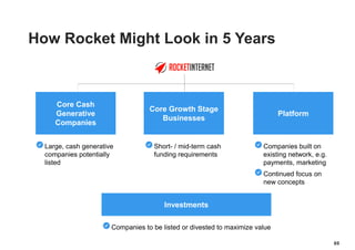 69
Core Cash
Generative
Companies
Large, cash generative
companies potentially
listed
Core Growth Stage
Businesses
Short- / mid-term cash
funding requirements
Investments
Companies to be listed or divested to maximize value
Platform
Companies built on
existing network, e.g.
payments, marketing
Continued focus on
new concepts
How Rocket Might Look in 5 Years
 