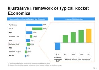 (10)%
(20)%
(15)%
(60)%
(5%)
5%
25%
40%
100%Net Revenue
COGS
PC 1
Fulfillment Costs
PC 2
Marketing Costs
PC 3
Personnel & OpEx
EBITDA
(1) Marketing costs divided by number of new customers during respective period.
(2) Customer lifetime value is measured as customer lifetime revenues multiplied by contribution margin.
Q1 2011 2011 2012 2013 2014
Customer Lifetime Value (Cumulated)(2)
Customer
Acquisition
Cost(1)
72
Illustrative Framework of Typical Rocket
Economics
Illustrative Rocket Internet Company Unit Economics Focus on ROI (Illustrative)
 