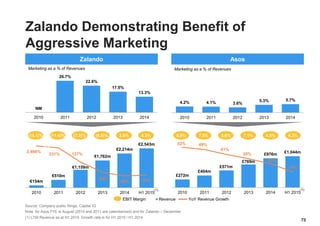 73
4.2% 4.1% 3.6%
5.3% 5.7%
2010 2011 2012 2013 2014
NM
26.7%
22.6%
17.5%
13.3%
2010 2011 2012 2013 2014
£272m
£404m
£571m
£769m
£976m £1,044m
52% 49%
41%
35%
27%
14%
2010 2011 2012 2013 2014 H1 2015
€154m
€510m
€1,159m
€1,762m
€2,214m
€2,543m
2,466%
231% 127%
52%
26% 31%
2010 2011 2012 2013 2014 H1 2015
Source: Company public filings, Capital IQ
Note: for Asos FYE is August (2010 and 2011 are calendarized) and for Zalando – December
(1) LTM Revenue as at H1 2015. Growth rate is for H1 2015 / H1 2014
8.8%(15.1)% 7.5% 5.6% 7.1% 4.5%(11.6)% (7.2)% (6.5)% 4.3%
Zalando Demonstrating Benefit of
Aggressive Marketing
4.3%2.8%
AsosZalando
Marketing as a % of RevenuesMarketing as a % of Revenues
Revenue YoY Revenue GrowthEBIT Margin
(1)(1)
 