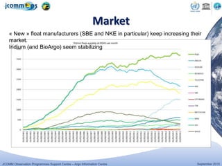JCOMM Observation Programmes Support Centre – Argo Information Centre September 2015
Market
« New » float manufacturers (SBE and NKE in particular) keep increasing their
market.
Iridium (and BioArgo) seem stabilizing
 