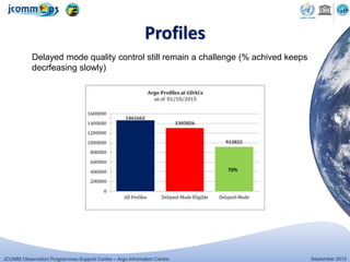JCOMM Observation Programmes Support Centre – Argo Information Centre September 2015
Profiles
Delayed mode quality control still remain a challenge (% achived keeps
decrfeasing slowly)
 