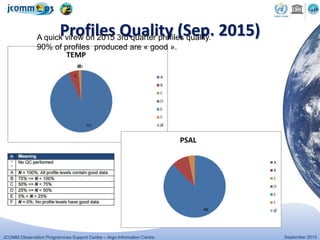 JCOMM Observation Programmes Support Centre – Argo Information Centre September 2015
Profiles Quality (Sep. 2015)A quick virew on 2015 3rd quarter profiles quality.
90% of profiles produced are « good ».
 