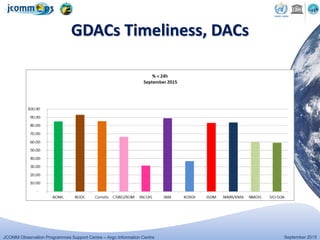 JCOMM Observation Programmes Support Centre – Argo Information Centre September 2015
GDACs Timeliness, DACs
 