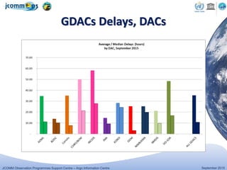 JCOMM Observation Programmes Support Centre – Argo Information Centre September 2015
GDACs Delays, DACs
 