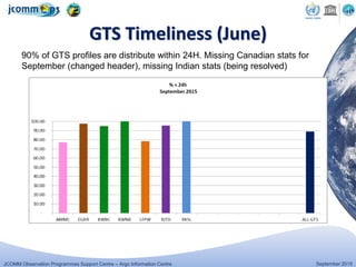 JCOMM Observation Programmes Support Centre – Argo Information Centre September 2015
GTS Timeliness (June)
90% of GTS profiles are distribute within 24H. Missing Canadian stats for
September (changed header), missing Indian stats (being resolved)
 