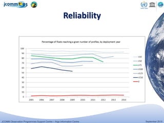 JCOMM Observation Programmes Support Centre – Argo Information Centre September 2015
Reliability
 