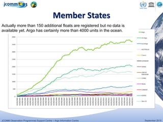 JCOMM Observation Programmes Support Centre – Argo Information Centre September 2015
Member States
Actually more than 150 additional floats are registered but no data is
available yet. Argo has certainly more than 4000 units in the ocean.
 
