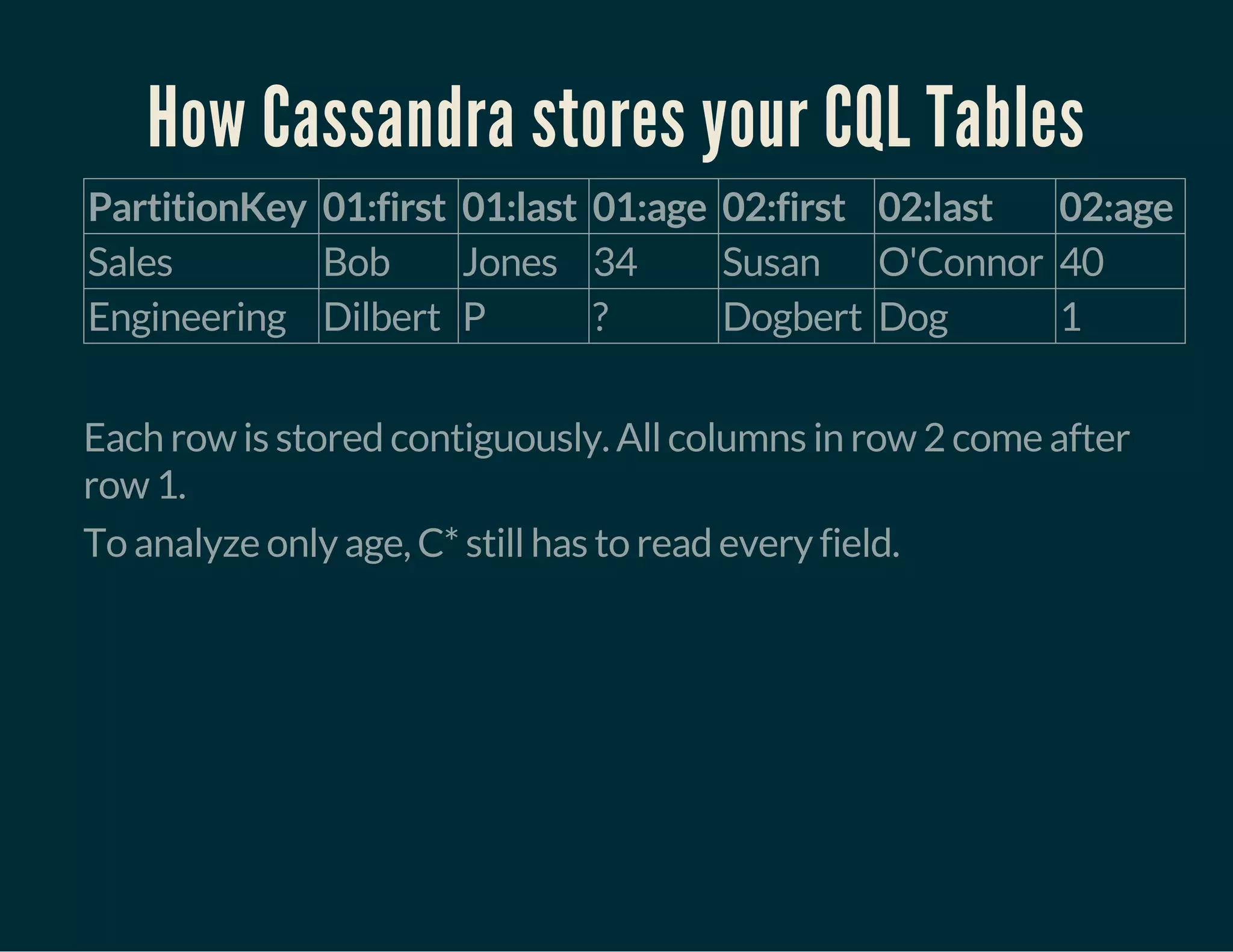 How Cassandra stores your CQL Tables
PartitionKey 01:first 01:last 01:age 02:first 02:last 02:age
Sales Bob Jones 34 Susan O'Connor 40
Engineering Dilbert P ? Dogbert Dog 1
 
Each row is stored contiguously. All columns in row 2 come after
row 1.
To analyze only age, C* still has to read every field.
 