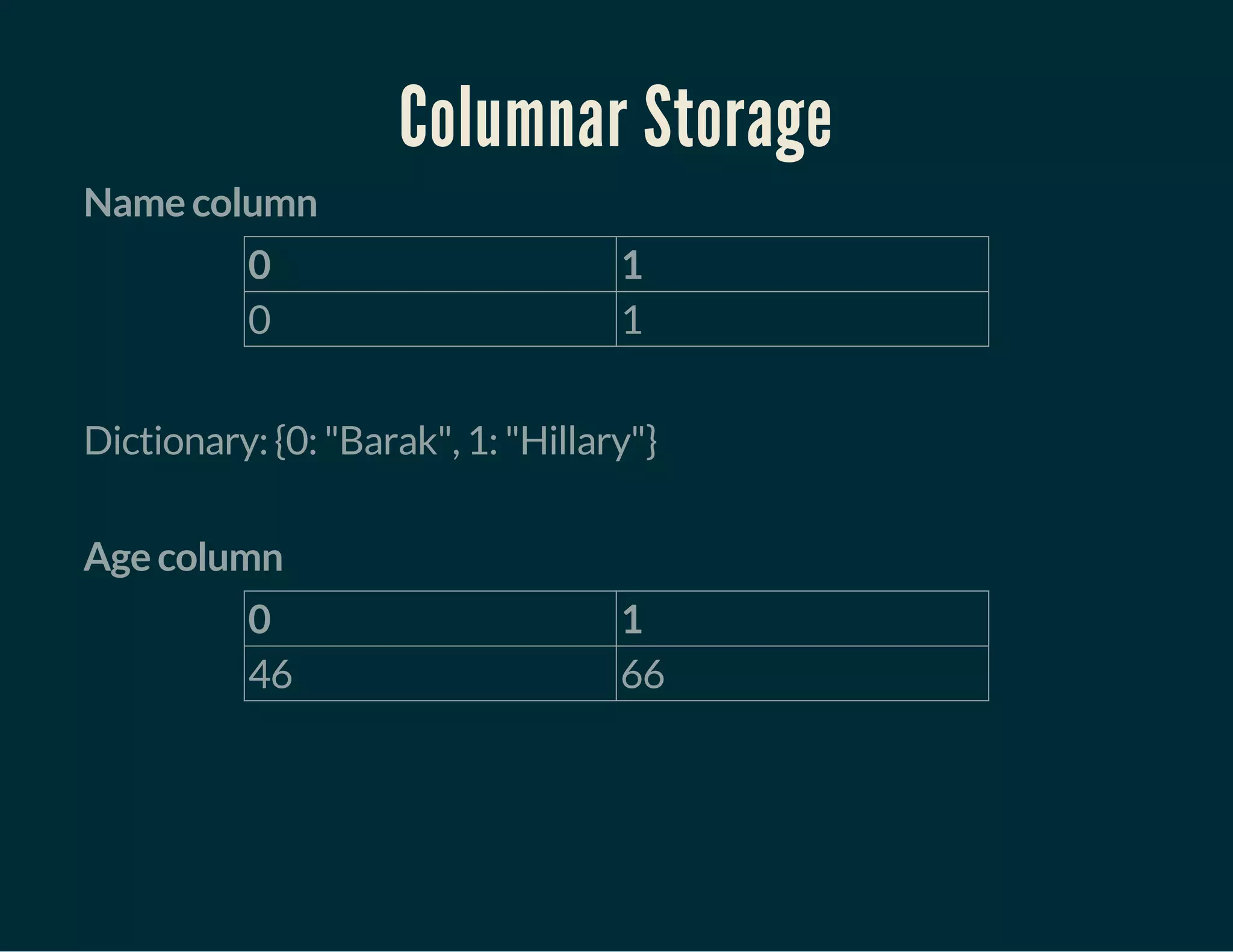 Columnar Storage
Name column
0 1
0 1
 
Dictionary: {0: "Barak", 1: "Hillary"}
 
Age column
0 1
46 66
 
