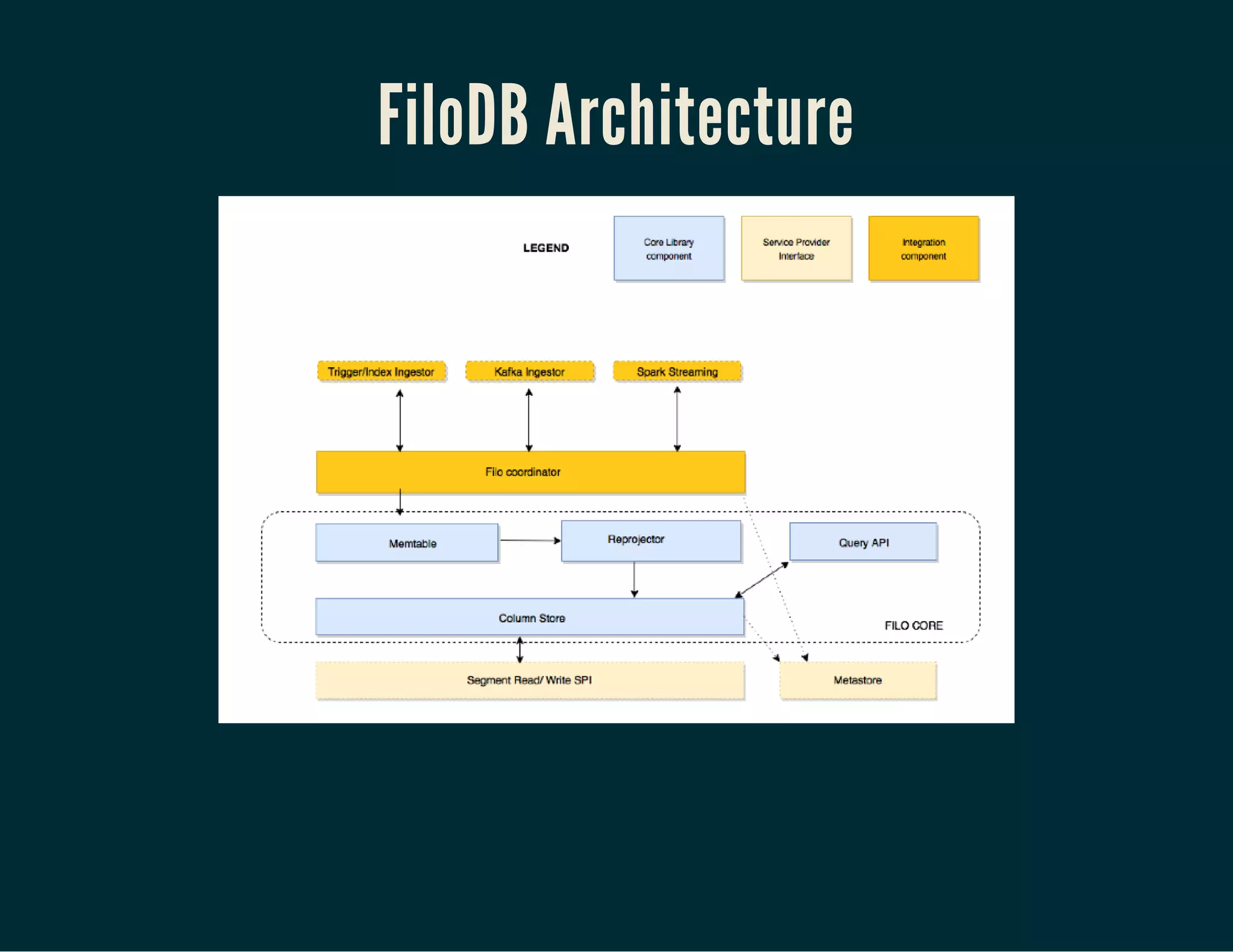 FiloDB Architecture
 