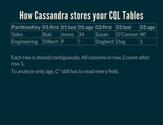 How Cassandra stores your CQL Tables
PartitionKey 01:first 01:last 01:age 02:first 02:last 02:age
Sales Bob Jones 34 Susan O'Connor 40
Engineering Dilbert P ? Dogbert Dog 1
 
Each row is stored contiguously. All columns in row 2 come after
row 1.
To analyze only age, C* still has to read every field.
 