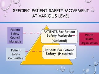 SPECIFIC PATIENT SAFETY MOVEMENT
AT VARIOUS LEVEL
PATIENTS For Patient
Safety Malaysia
(National)
Patients For Patient
Saf...