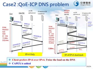 19/24
 Client prefers IPv6 over IPv4. Twice the load on the DNS
 CAPEX is added
IPv4 Only IPv4/IPv6 dualstack
 
