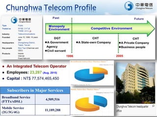 3/24
Subscribers in Major Services
Broadband Service
(FTTx/xDSL)
4,509,516
Mobile Service
(2G/3G/4G)
11,189,288
 An Integrated Telecom Operator
 Employees: 23,287 (Aug. 2015)
 Capital : NT$ 77,574,465,450
 
