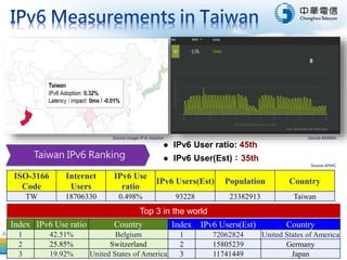 5/24
ISO-3166
Code
Internet
Users
IPv6 Use
ratio
IPv6 Users(Est) Population Country
TW 18706330 0.498% 93228 23382913 Taiwan
Index IPv6 Users(Est) Country
1 72062824 United States of America
2 15805239 Germany
3 11741449 Japan
Index IPv6 Use ratio Country
1 42.51% Belgium
2 25.85% Switzerland
3 19.92% United States of America
Top 3 in the world
Taiwan IPv6 Ranking
 IPv6 User ratio: 45th
 IPv6 User(Est)：35th
Source:Google IPv6 Adoption Source:AKAMAI
Source:APNIC
 