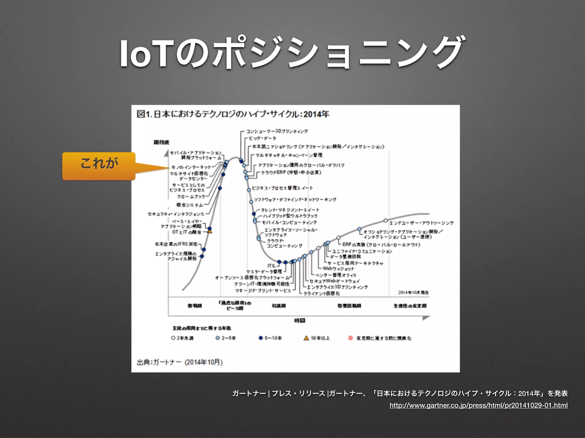 IoTのポジショニング
ガートナー | プレス・リリース |ガートナー、「日本におけるテクノロジのハイプ・サイクル：2014年」を発表
http://www.gartner.co.jp/press/html/pr20141029-01.html
これが
 