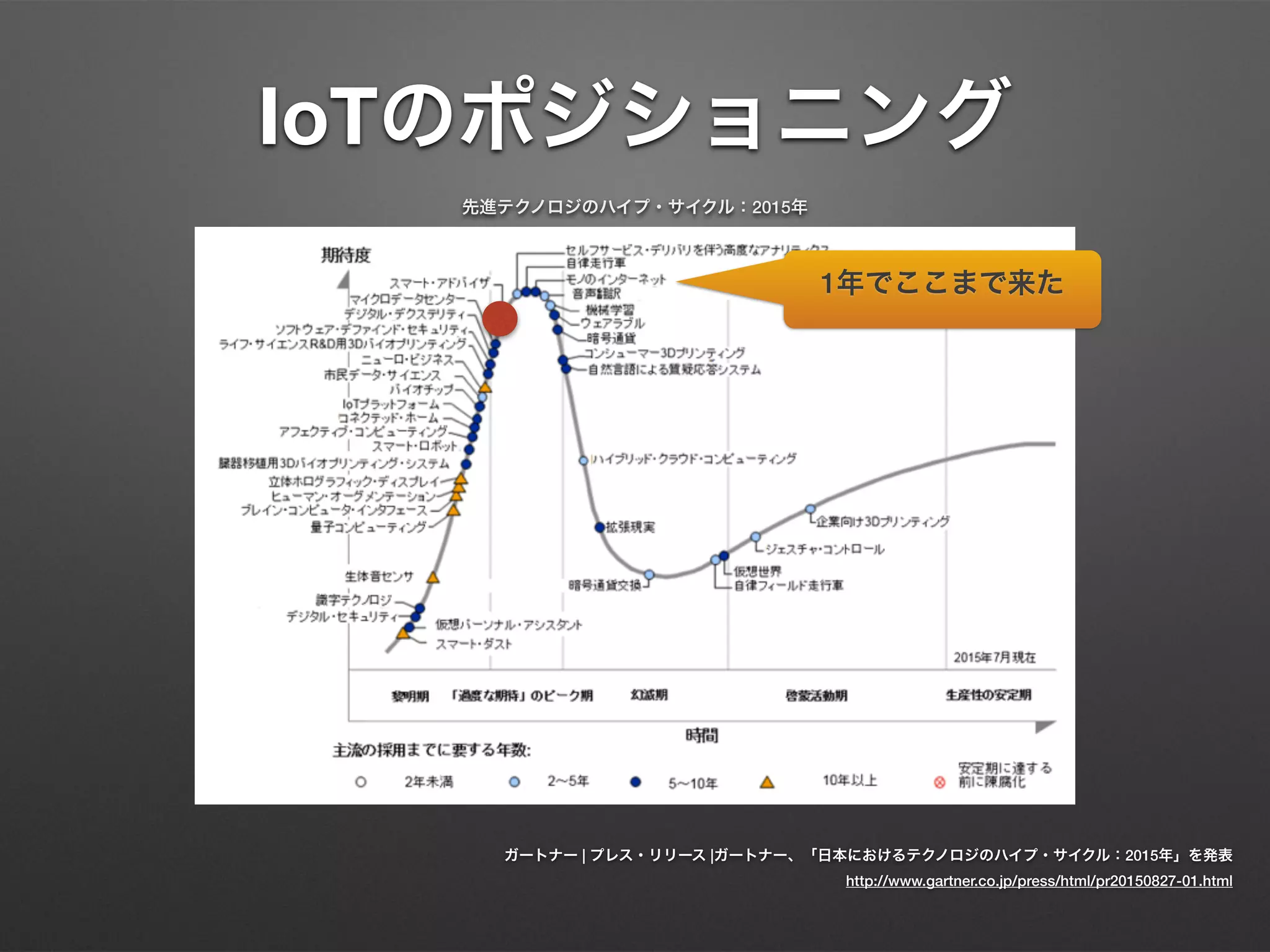 IoTのポジショニング
1年でここまで来た
ガートナー | プレス・リリース |ガートナー、「日本におけるテクノロジのハイプ・サイクル：2015年」を発表
http://www.gartner.co.jp/press/html/pr20150827-01.html
先進テクノロジのハイプ・サイクル：2015年
 