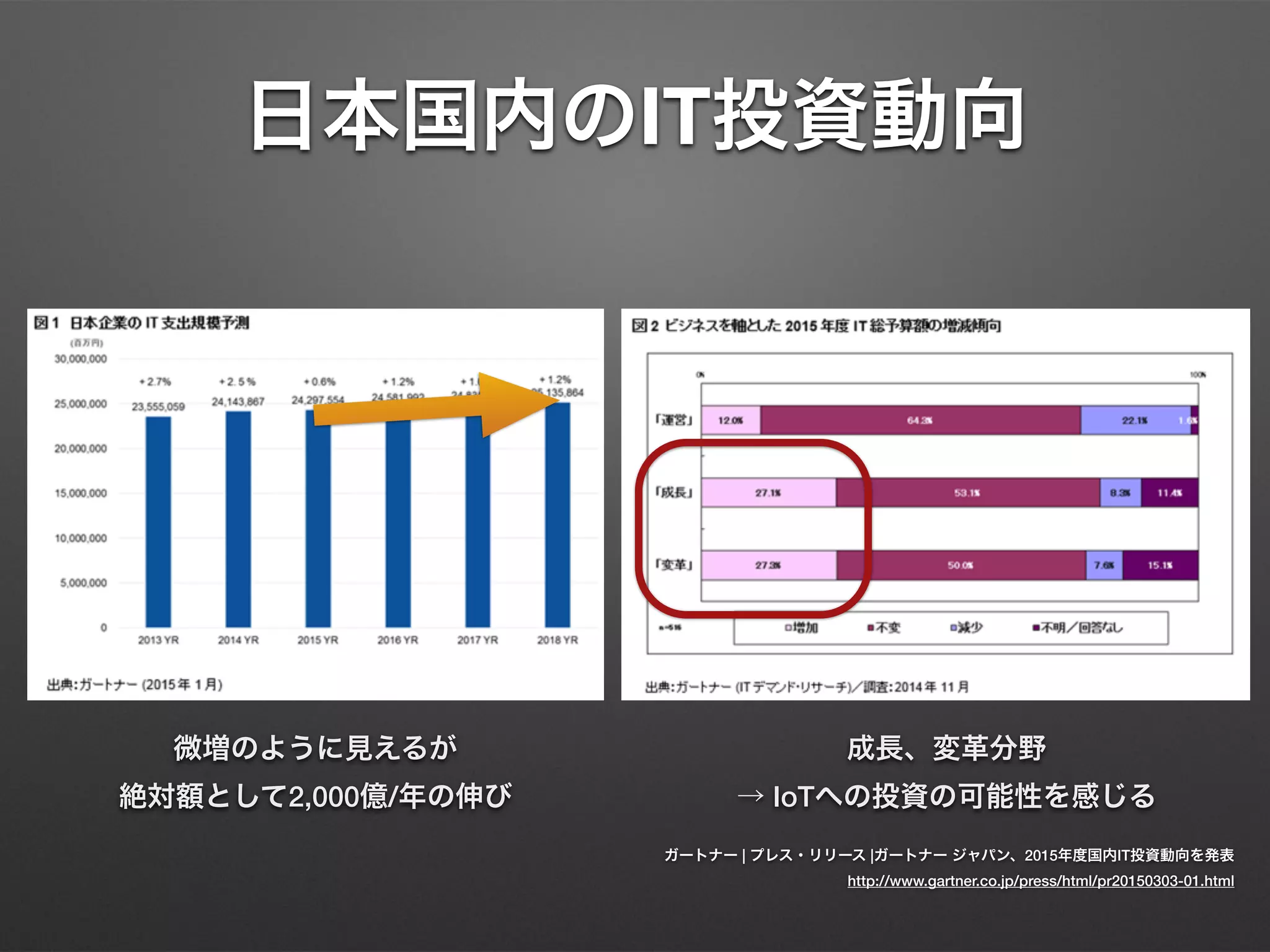 日本国内のIT投資動向
ガートナー | プレス・リリース |ガートナー ジャパン、2015年度国内IT投資動向を発表
http://www.gartner.co.jp/press/html/pr20150303-01.html
微増のように見えるが 
絶対額として2,000億/年の伸び
成長、変革分野 
→ IoTへの投資の可能性を感じる
 