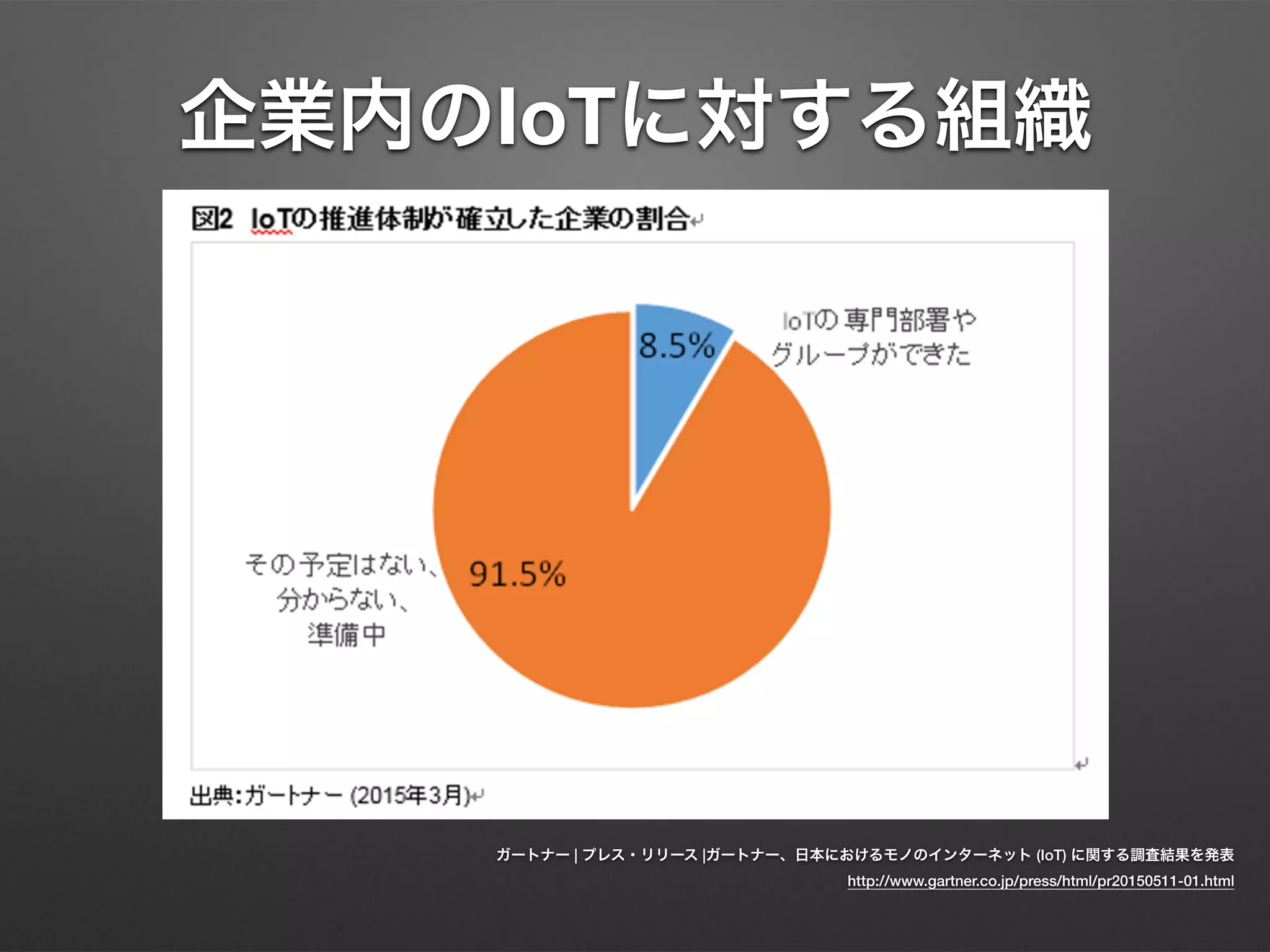 企業内のIoTに対する組織
ガートナー | プレス・リリース |ガートナー、日本におけるモノのインターネット (IoT) に関する調査結果を発表 
http://www.gartner.co.jp/press/html/pr20150511-01.html
 