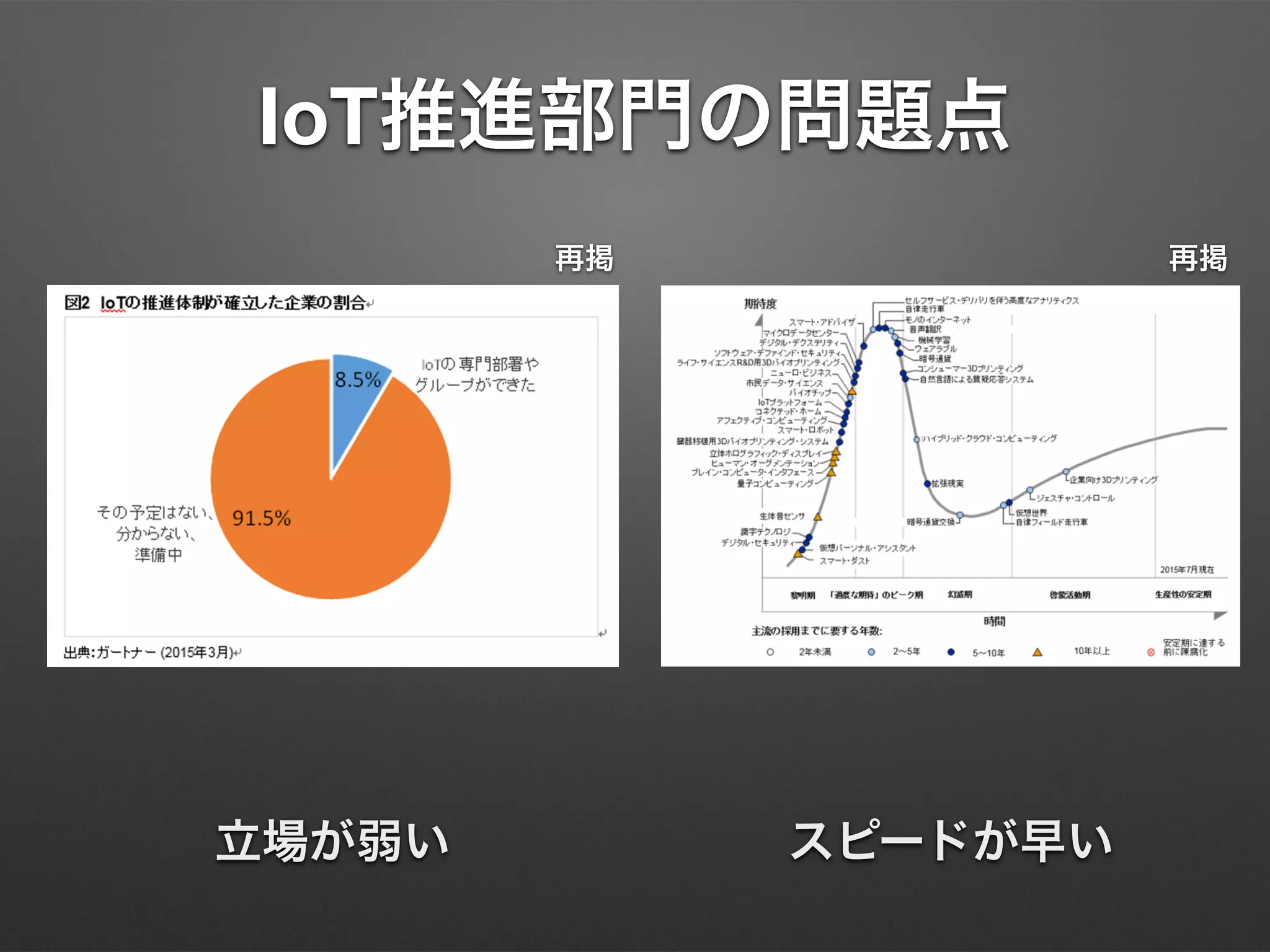 IoT推進部門の問題点
再掲
立場が弱い スピードが早い
再掲
 