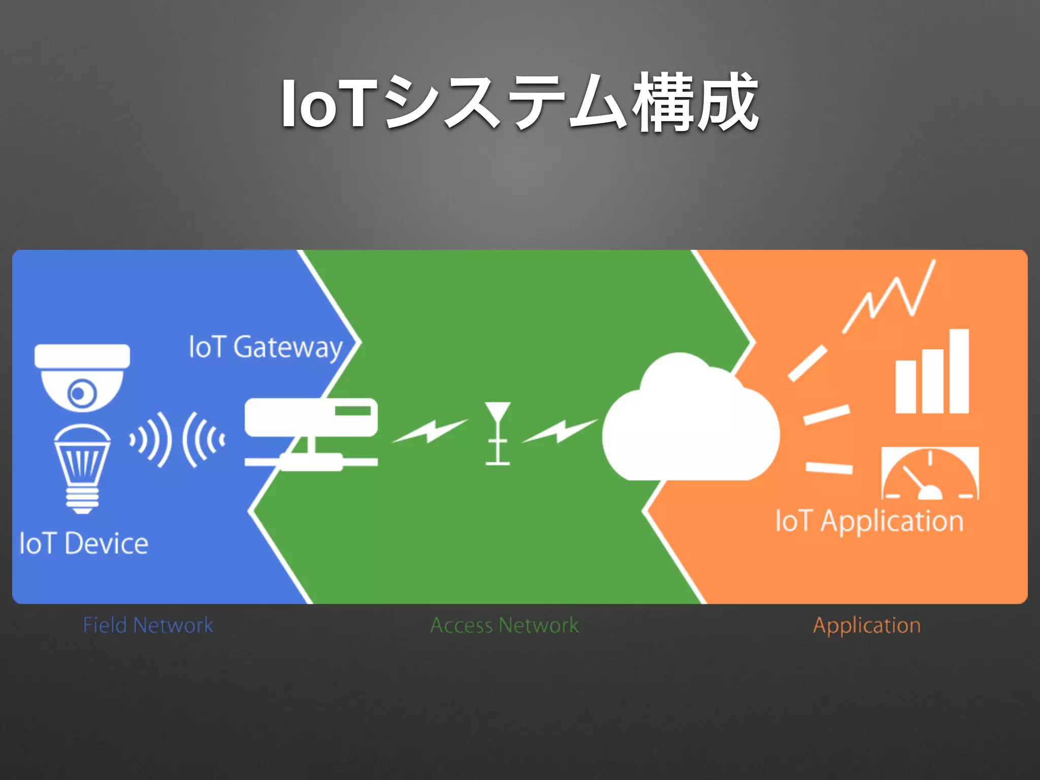 IoTシステム構成
 