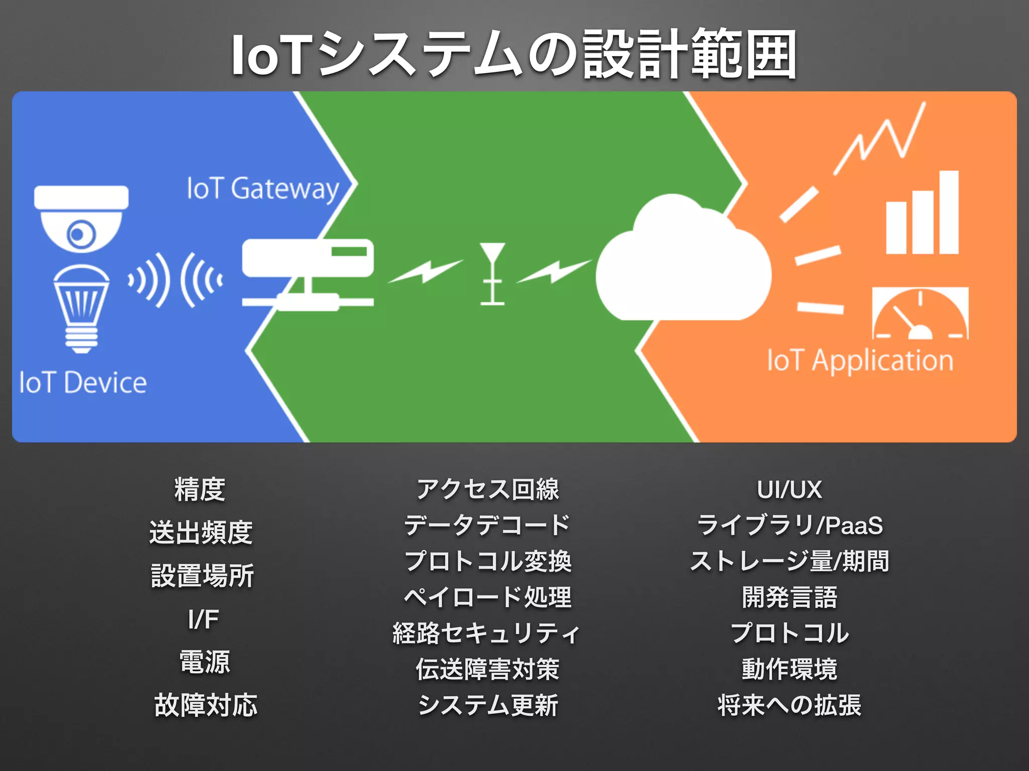 IoTシステムの設計範囲
開発言語
ストレージ量/期間
UI/UXアクセス回線
経路セキュリティ プロトコル
ペイロード処理
動作環境伝送障害対策
データデコード送出頻度
設置場所
精度
電源
I/F
プロトコル変換
システム更新故障対応 将来への拡張
ライブラリ/PaaS
 