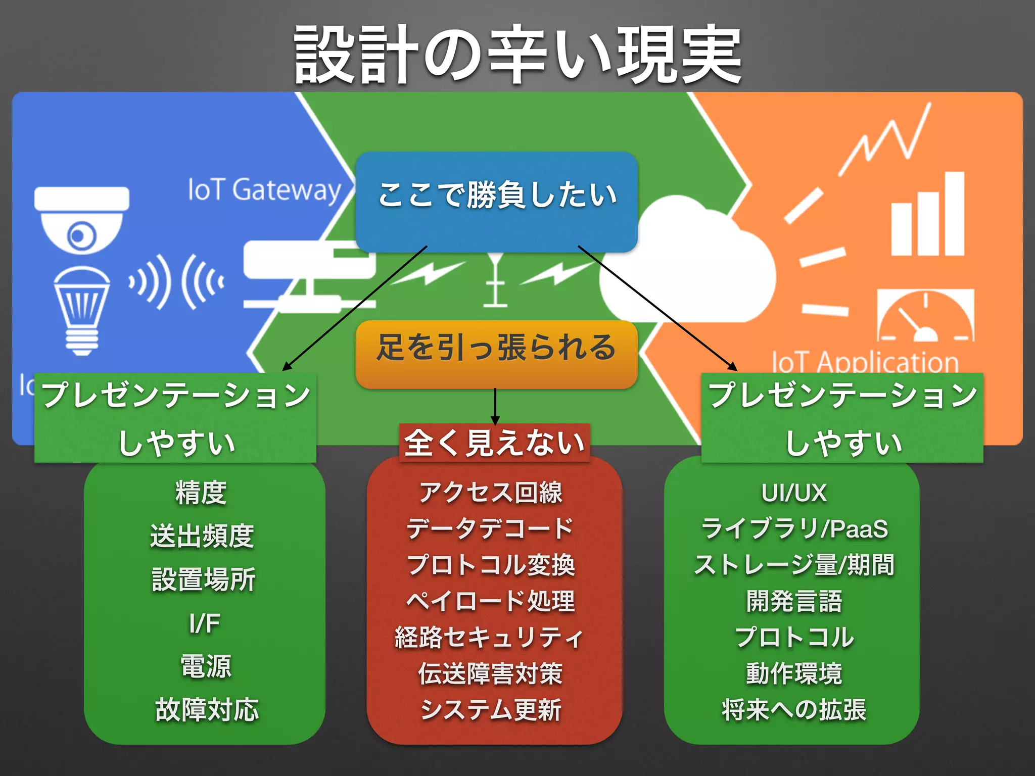 設計の辛い現実
プレゼンテーション 
しやすい
プレゼンテーション 
しやすい全く見えない
開発言語
ストレージ量/期間
UI/UXアクセス回線
経路セキュリティ プロトコル
ペイロード処理
動作環境伝送障害対策
データデコード送出頻度
設置場所
精度
電源
I/F
プロトコル変換
システム更新故障対応 将来への拡張
ライブラリ/PaaS
ここで勝負したい
足を引っ張られる
 