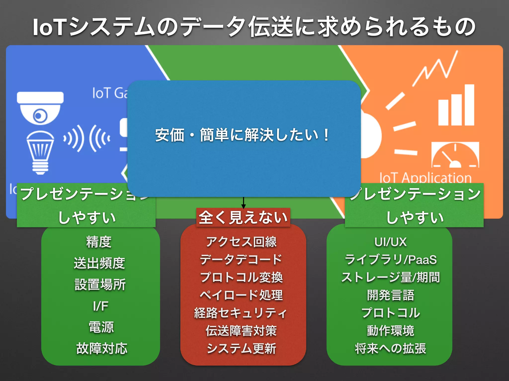 IoTシステムのデータ伝送に求められるもの
プレゼンテーション 
しやすい
プレゼンテーション 
しやすい全く見えない
開発言語
ストレージ量/期間
UI/UXアクセス回線
経路セキュリティ プロトコル
ペイロード処理
動作環境伝送障害対策
データデコード送出頻度
設置場所
精度
電源
I/F
プロトコル変換
システム更新故障対応 将来への拡張
ライブラリ/PaaS
足を引っ張られる
安価・簡単に解決したい！
 