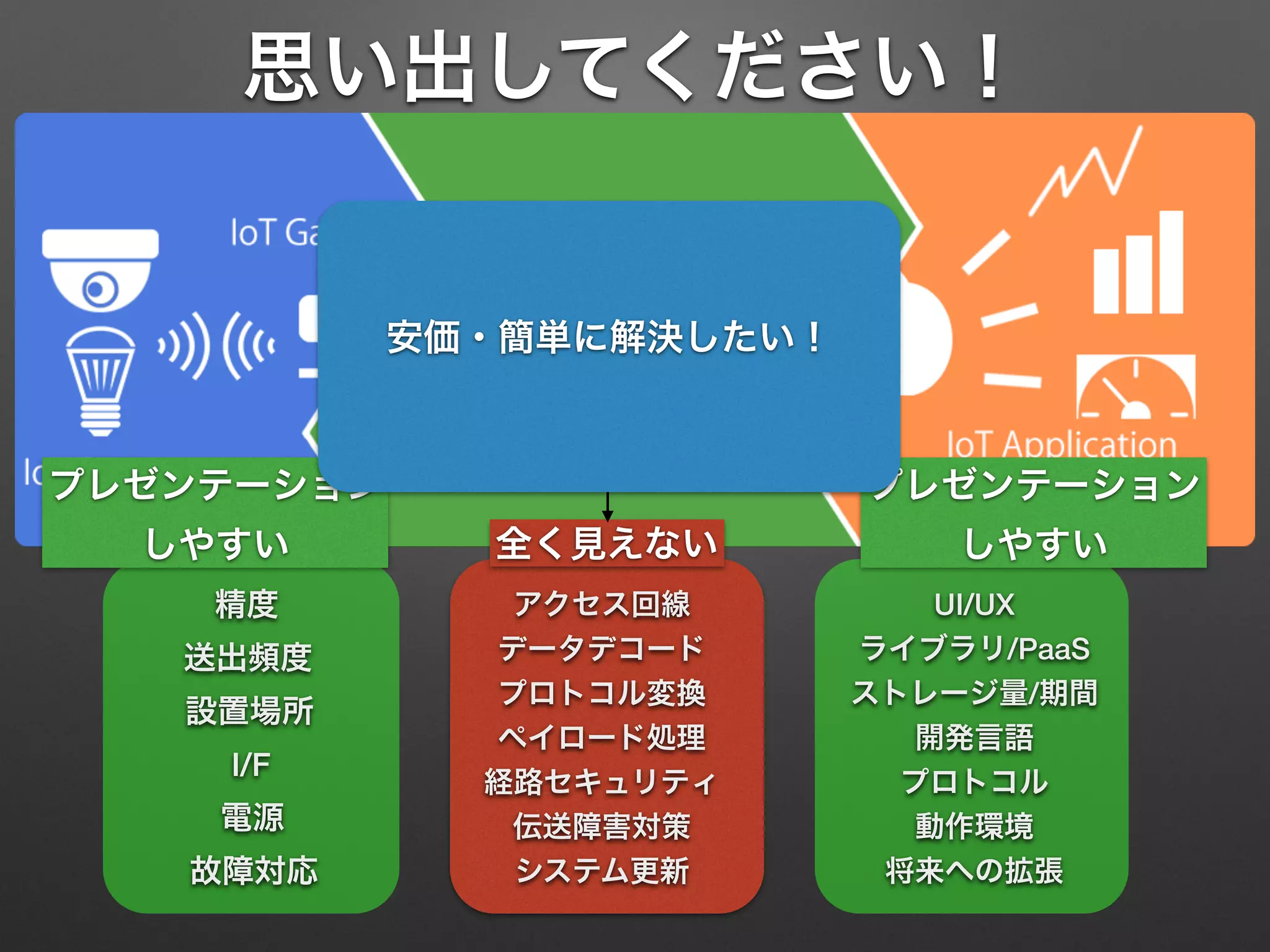 思い出してください！
プレゼンテーション 
しやすい
プレゼンテーション 
しやすい全く見えない
開発言語
ストレージ量/期間
UI/UXアクセス回線
経路セキュリティ プロトコル
ペイロード処理
動作環境伝送障害対策
データデコード送出頻度
設置場所
精度
電源
I/F
プロトコル変換
システム更新故障対応 将来への拡張
ライブラリ/PaaS
足を引っ張られる
安価・簡単に解決したい！
 