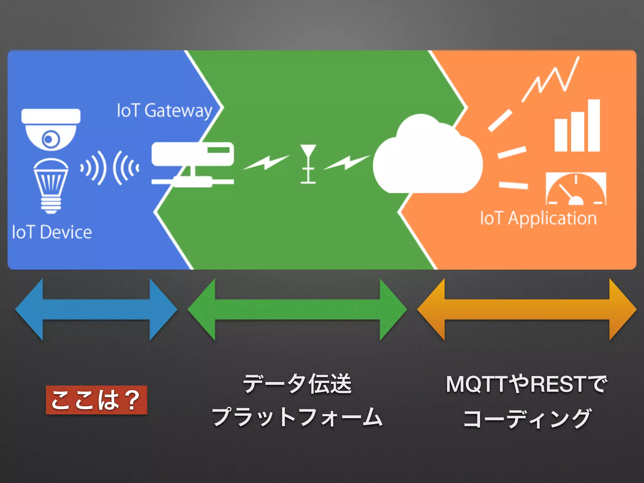 データ伝送
プラットフォーム
MQTTやRESTで
コーディング
ここは？
 