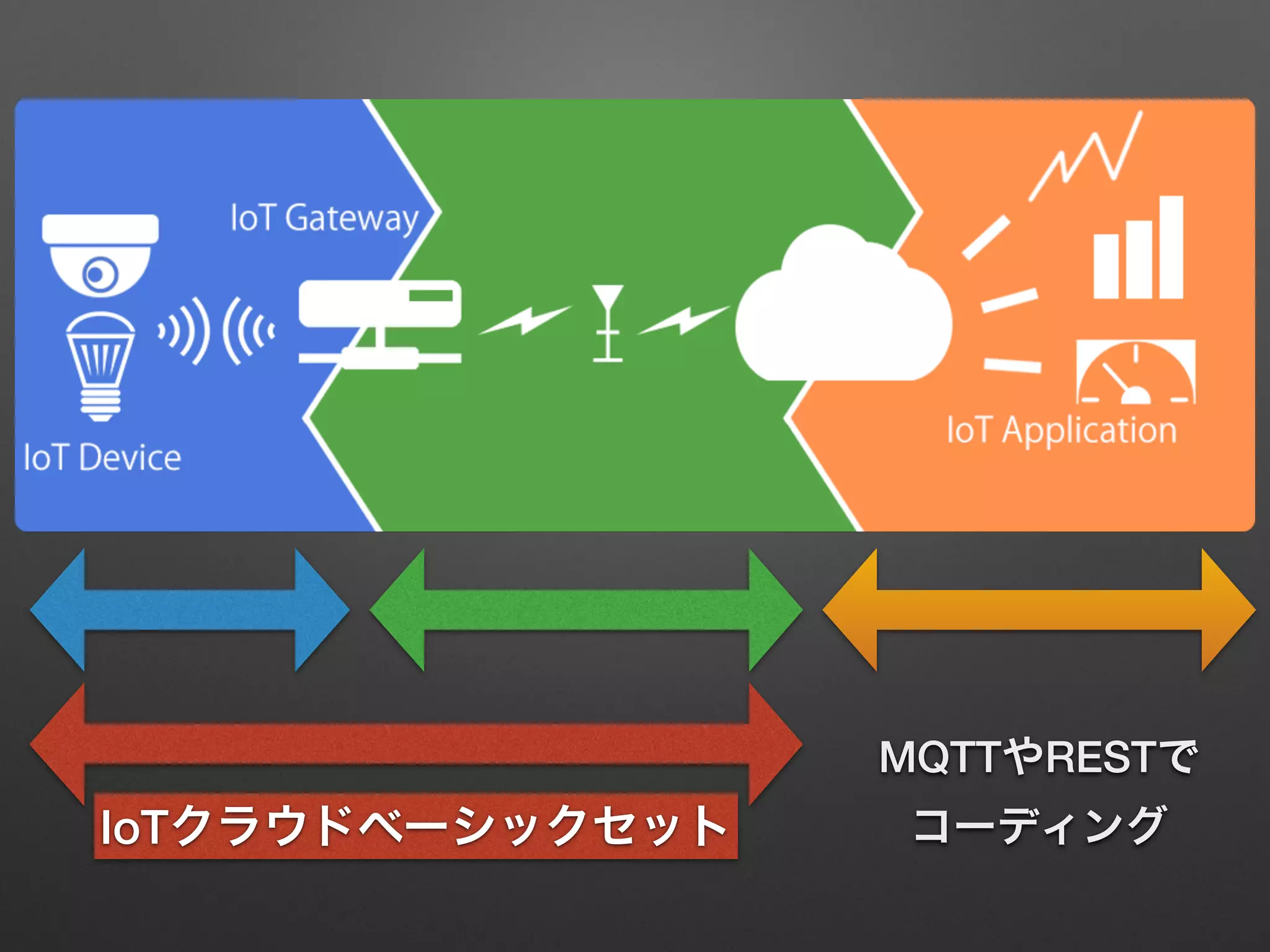 IoTクラウドベーシックセット
MQTTやRESTで
コーディング
 