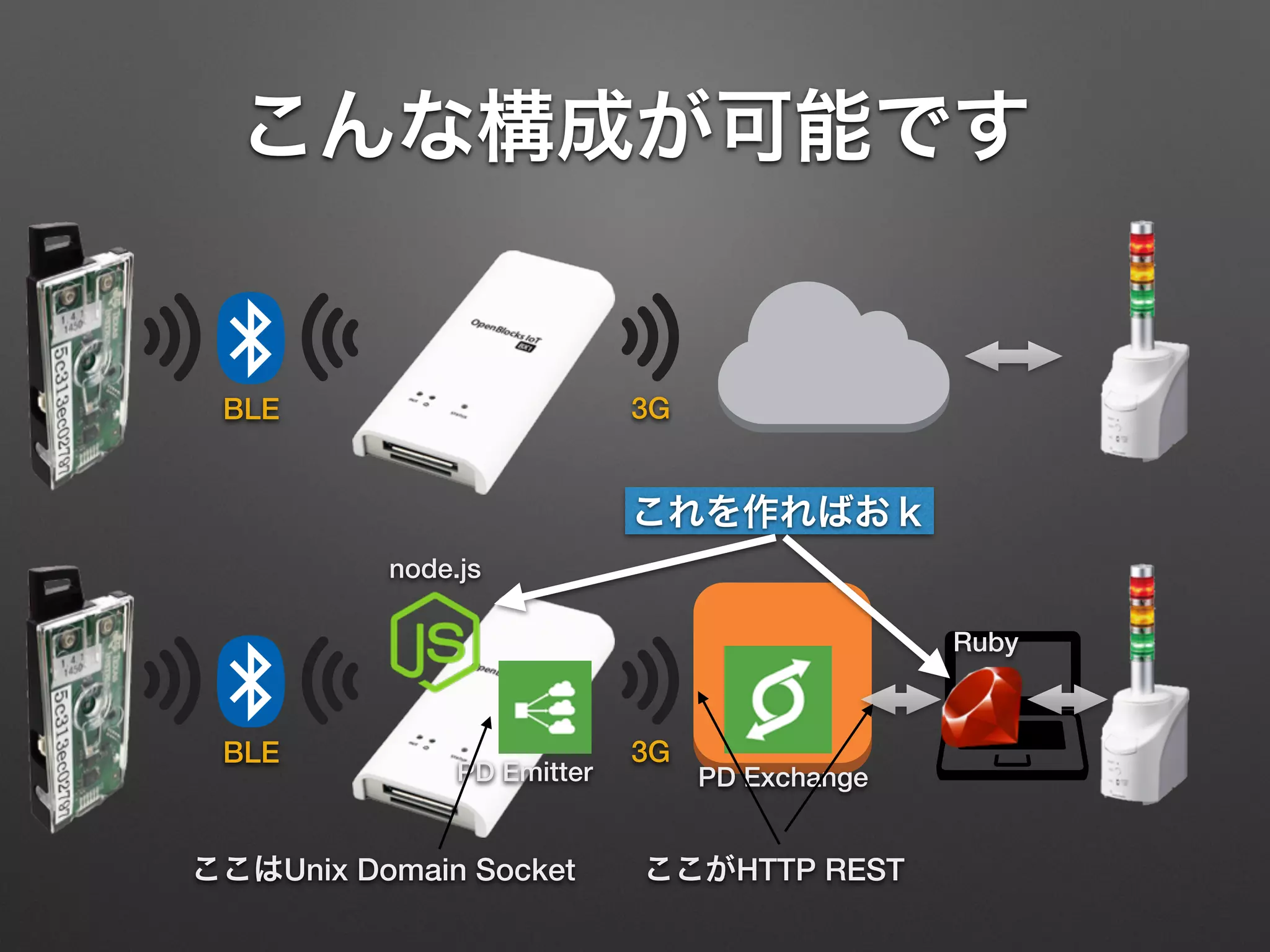 こんな構成が可能です
BLE 3G
BLE 3G
PD Emitter PD Exchange
Ruby
node.js
ここがHTTP RESTここはUnix Domain Socket
これを作ればおｋ
 