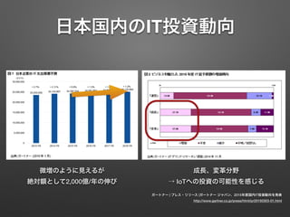 日本国内のIT投資動向
ガートナー | プレス・リリース |ガートナー ジャパン、2015年度国内IT投資動向を発表
http://www.gartner.co.jp/press/html/pr20150303-01.html
微増のように見えるが 
絶対額として2,000億/年の伸び
成長、変革分野 
→ IoTへの投資の可能性を感じる
 