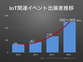 IoT関連イベント出展者推移
出展: リードエグジビジョンジャパン開催エキシビジョン
0
100
200
300
2013 2014 2015 2016
70
87
132
200∼300 (見込)
 