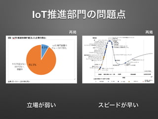 IoT推進部門の問題点
再掲
立場が弱い スピードが早い
再掲
 