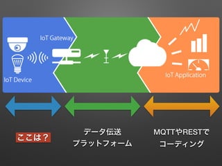 データ伝送
プラットフォーム
MQTTやRESTで
コーディング
ここは？
 