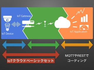 IoTクラウドベーシックセット
MQTTやRESTで
コーディング
 