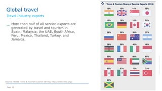 Page 10
Global travel
Travel Industry exports
©2014AmadeusITGroupSA
Source: World Travel & Tourism Council (WTTC) http://www.wttc.org/
_ More than half of all service exports are
generated by travel and tourism in
Spain, Malaysia, the UAE, South Africa,
Peru, Mexico, Thailand, Turkey, and
Jamaica.
 