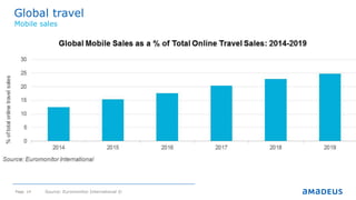 Page 14
Global travel
©2014AmadeusITGroupSA
Mobile sales
Source: Euromonitor International ©
 