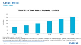 Page 15
Global travel
©2014AmadeusITGroupSA
Mobile sales
Source: Euromonitor International ©
 