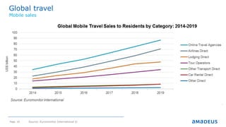 Page 16
Global travel
©2014AmadeusITGroupSA
Mobile sales
Source: Euromonitor International ©
 
