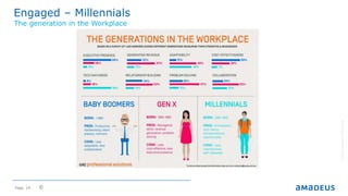 Page 19
Engaged – Millennials
©2014AmadeusITGroupSA
The generation in the Workplace
©
 