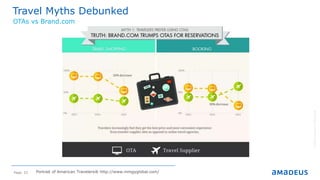 Page 23
Travel Myths Debunked
©2014AmadeusITGroupSA
OTAs vs Brand.com
Portrait of American Travelers® http://www.mmgyglobal.com/
 